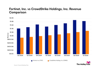 Fortinet vs. CrowdStrike: What Comparing Revenue Trends Tells Investors: https://g.foolcdn.com/charts/production/processed/ftnt-crwd/quarter/revenue/bar/primary/standard/limit-8/latest/ftnt-crwd_quarter_revenue_bar_primary_standard_limit8.png